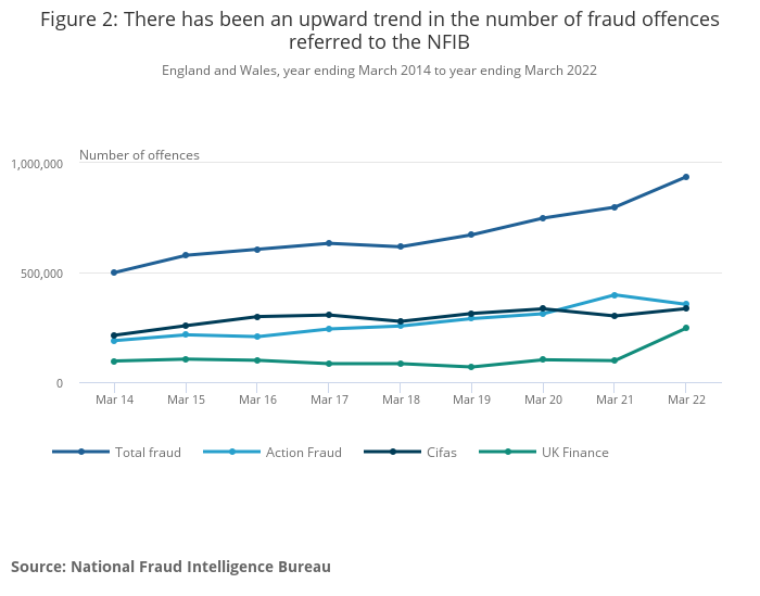 There has been an upward trend in the number of fraud offences referred to the NFIB. England and Wales, year ending March 2014 to year ending March 2022
